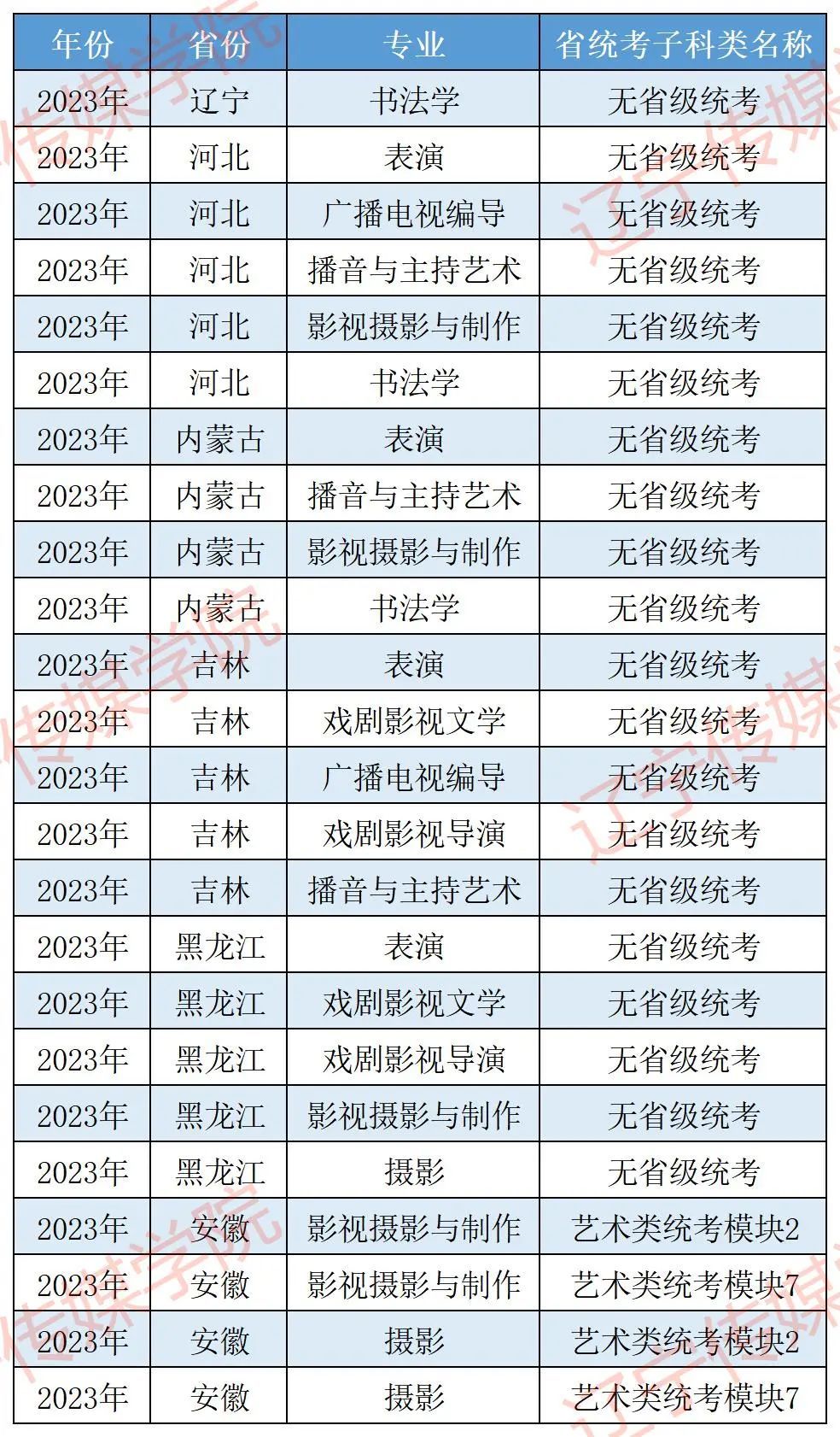 辽宁传媒学院2023年艺术类校考专业子科类对照