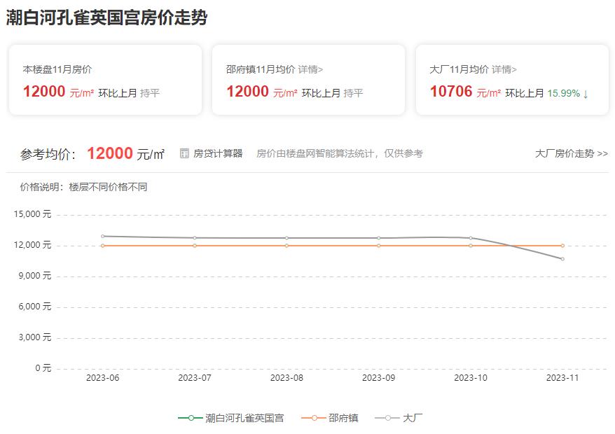 潮白河孔雀英国宫房价走势.jpg