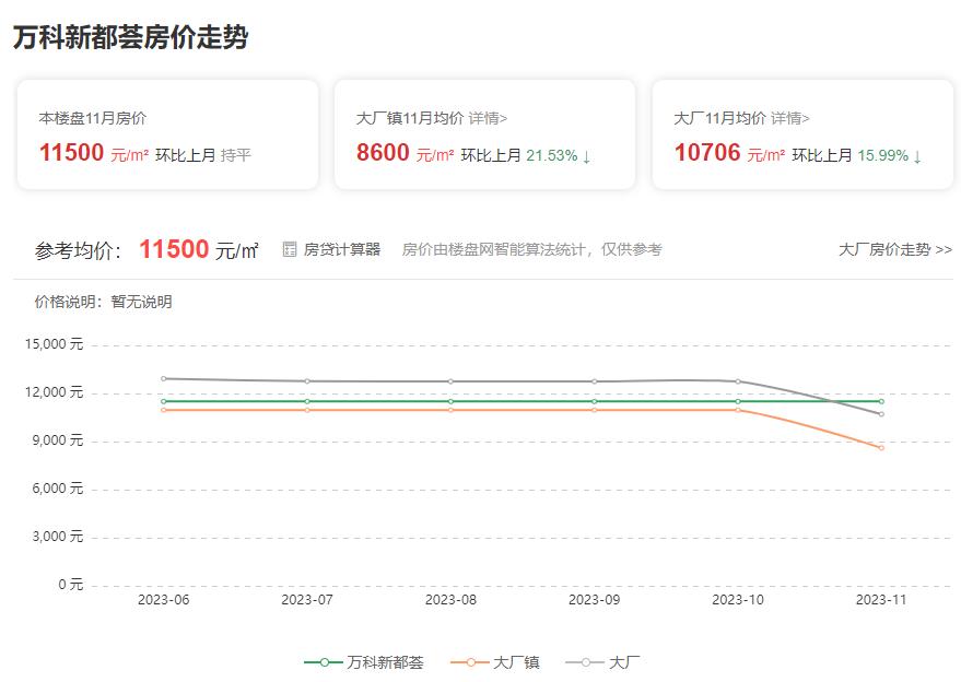 大厂万科新都荟最新价格